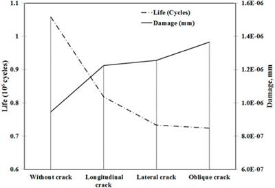 Crack influence and fatigue life assessment in rail profiles: a numerical study
